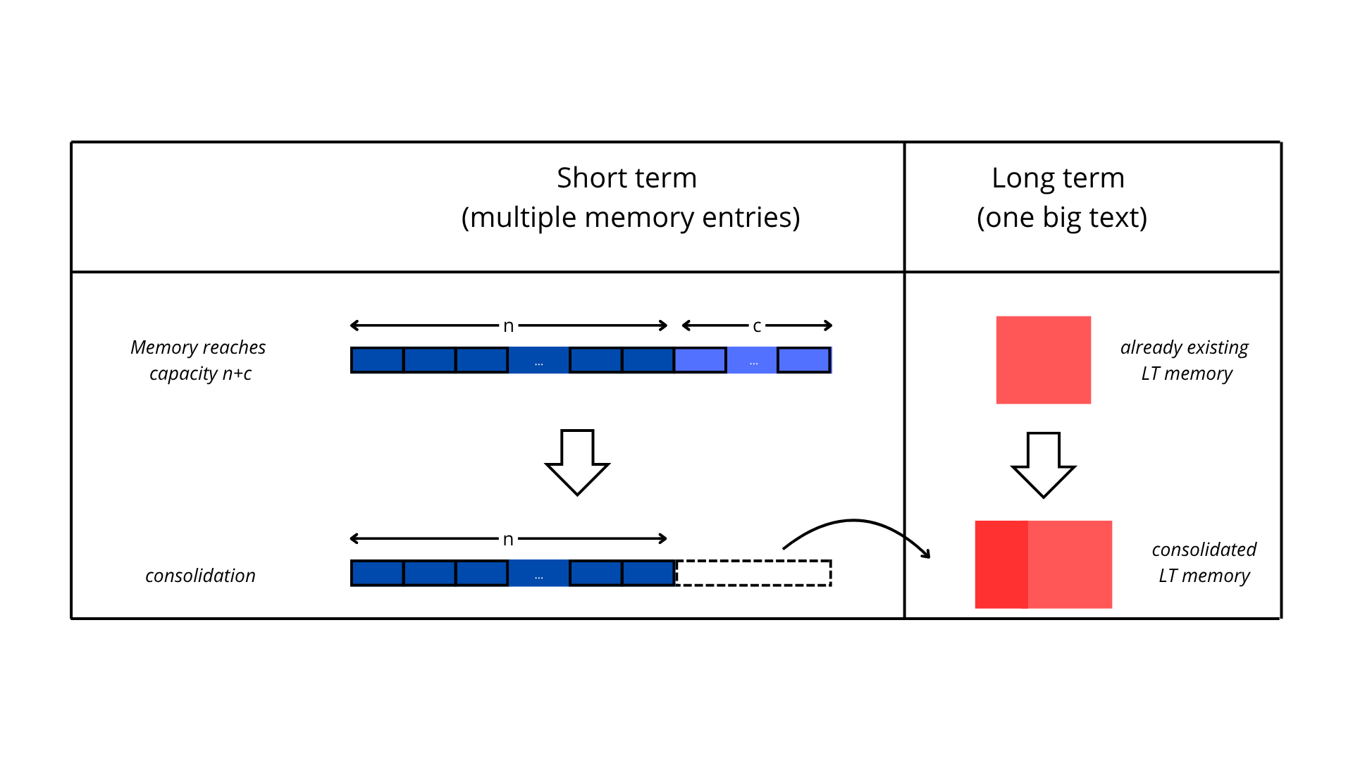 ST-LT Memory Consolidation Explained